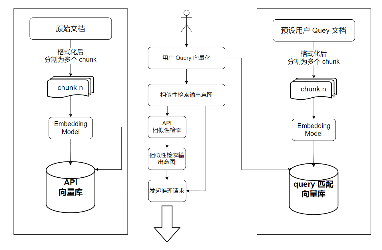 用户 query 流程