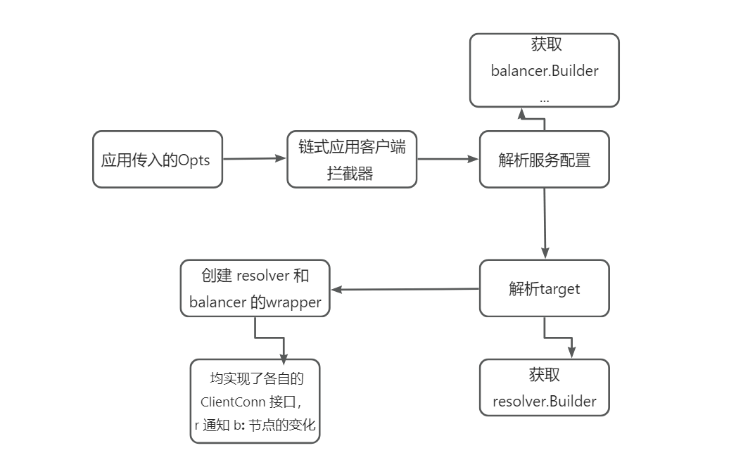 初始化流程