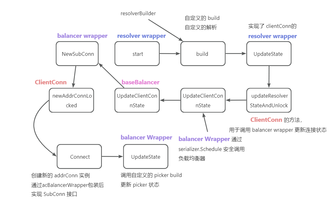 核心变更节点的流程